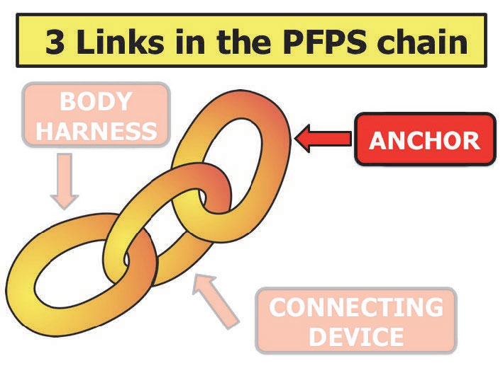 3 Links in the Personal Fall Protection System Chain